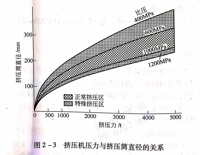 圖 2-3 擠壓機壓力與擠壓筒直徑的關系.jpg