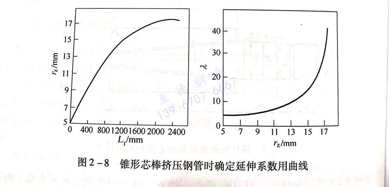 圖 2-8 錐形芯棒擠壓鋼管時確定延伸系數(shù)用曲線.jpg