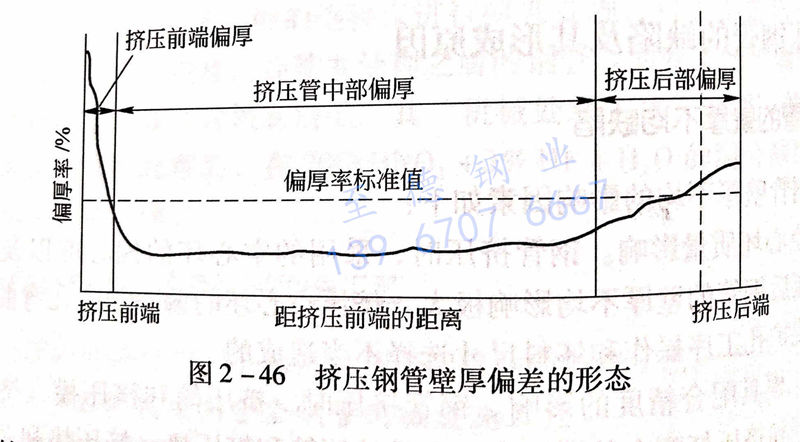 圖 2-46 擠壓鋼管壁厚偏差的關系.jpg